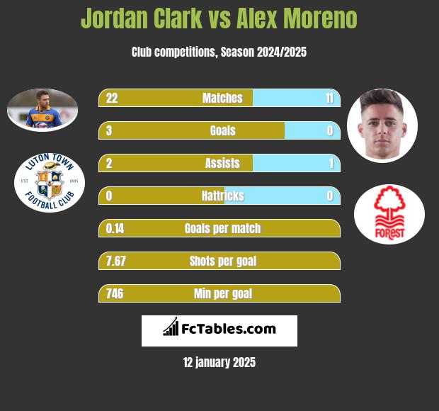 Jordan Clark vs Alex Moreno h2h player stats