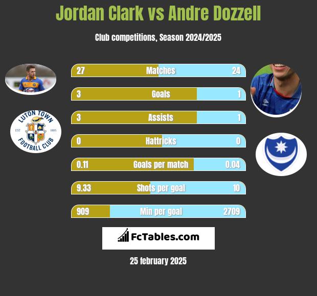 Jordan Clark vs Andre Dozzell h2h player stats