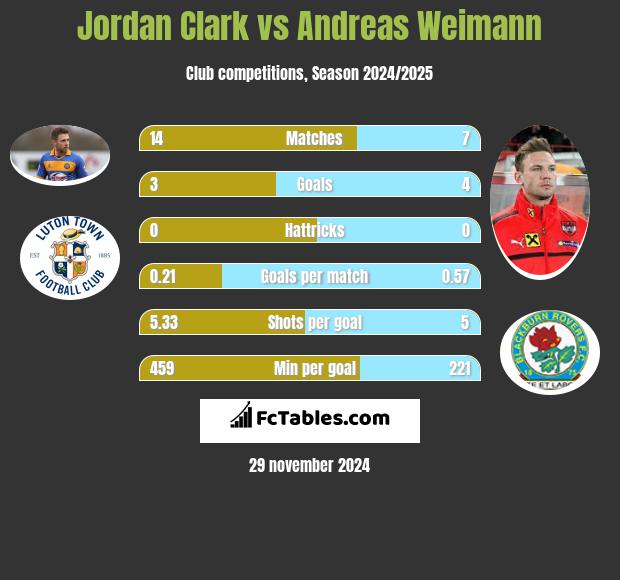 Jordan Clark vs Andreas Weimann h2h player stats