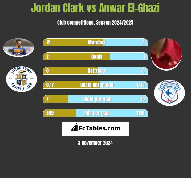 Jordan Clark vs Anwar El-Ghazi h2h player stats