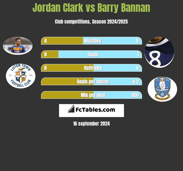 Jordan Clark vs Barry Bannan h2h player stats