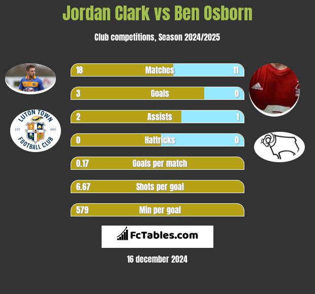 Jordan Clark vs Ben Osborn h2h player stats