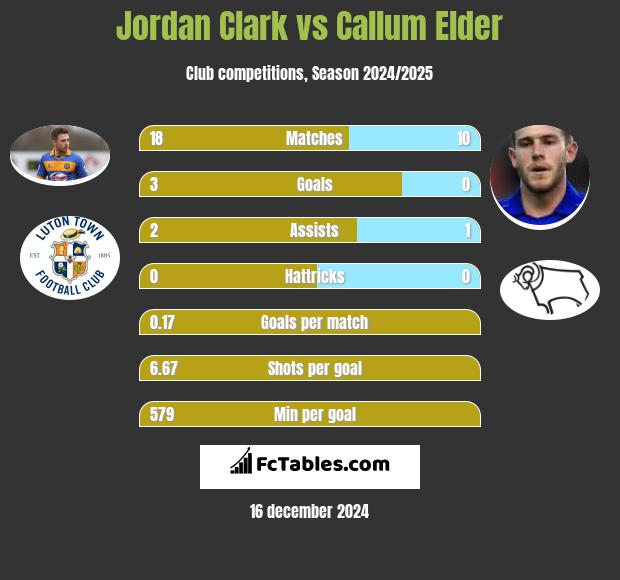 Jordan Clark vs Callum Elder h2h player stats