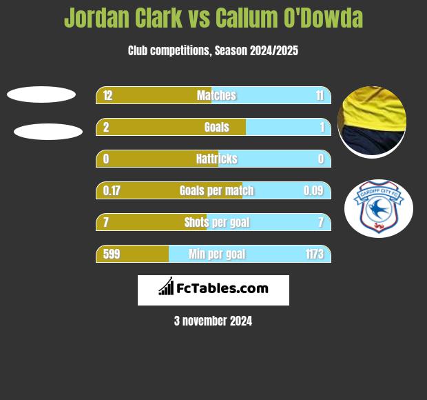 Jordan Clark vs Callum O'Dowda h2h player stats