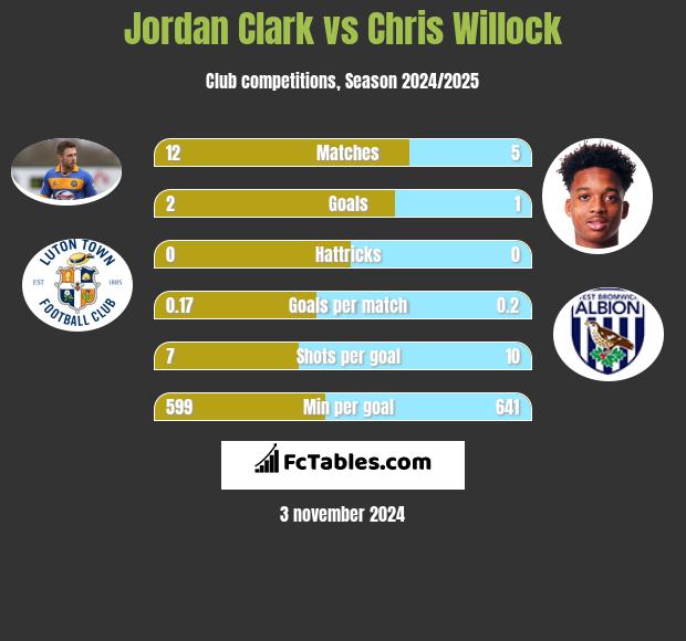 Jordan Clark vs Chris Willock h2h player stats