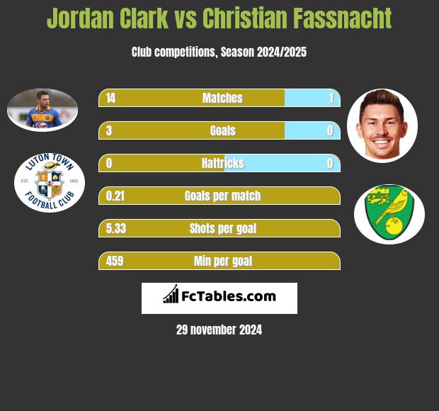 Jordan Clark vs Christian Fassnacht h2h player stats