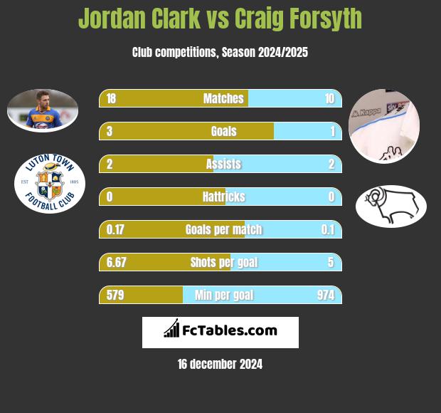 Jordan Clark vs Craig Forsyth h2h player stats