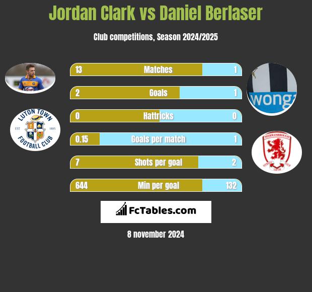 Jordan Clark vs Daniel Berlaser h2h player stats