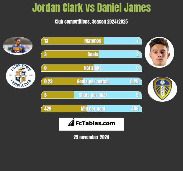 Jordan Clark vs Daniel James h2h player stats