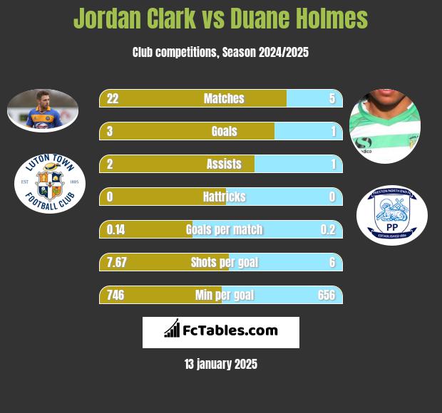 Jordan Clark vs Duane Holmes h2h player stats