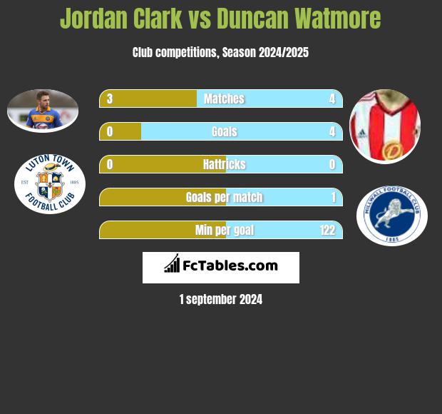 Jordan Clark vs Duncan Watmore h2h player stats