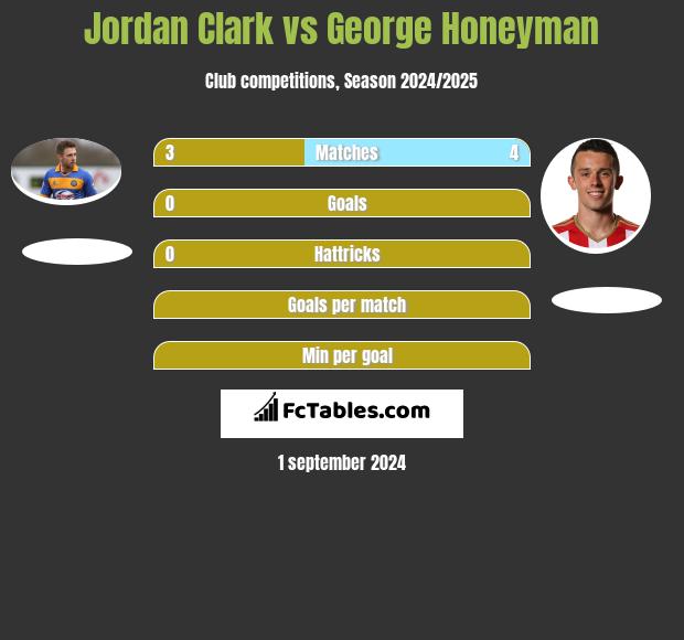 Jordan Clark vs George Honeyman h2h player stats