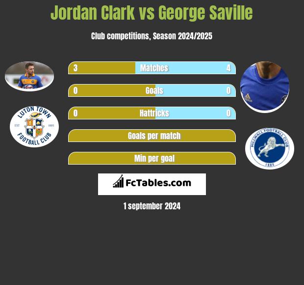 Jordan Clark vs George Saville h2h player stats