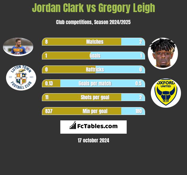 Jordan Clark vs Gregory Leigh h2h player stats