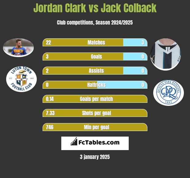 Jordan Clark vs Jack Colback h2h player stats