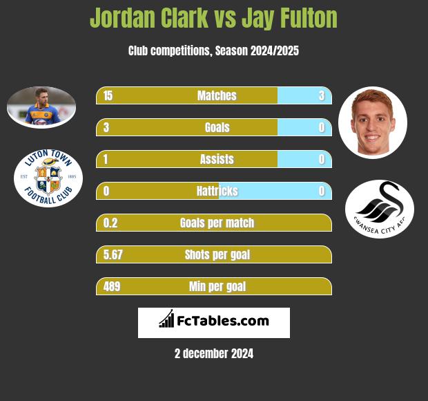 Jordan Clark vs Jay Fulton h2h player stats