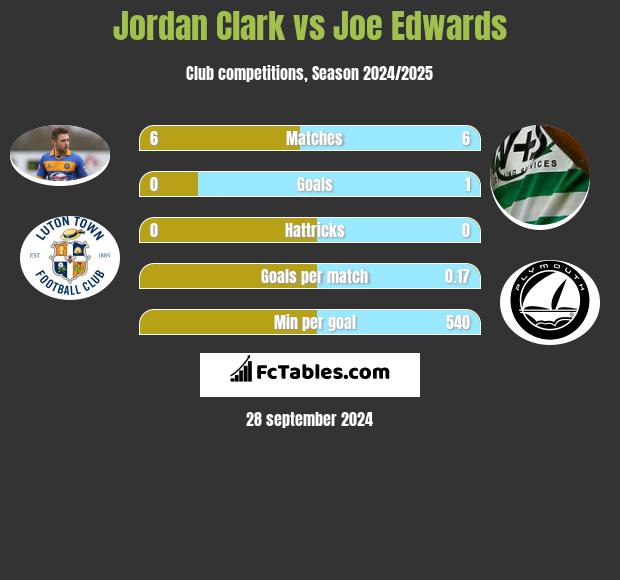 Jordan Clark vs Joe Edwards h2h player stats