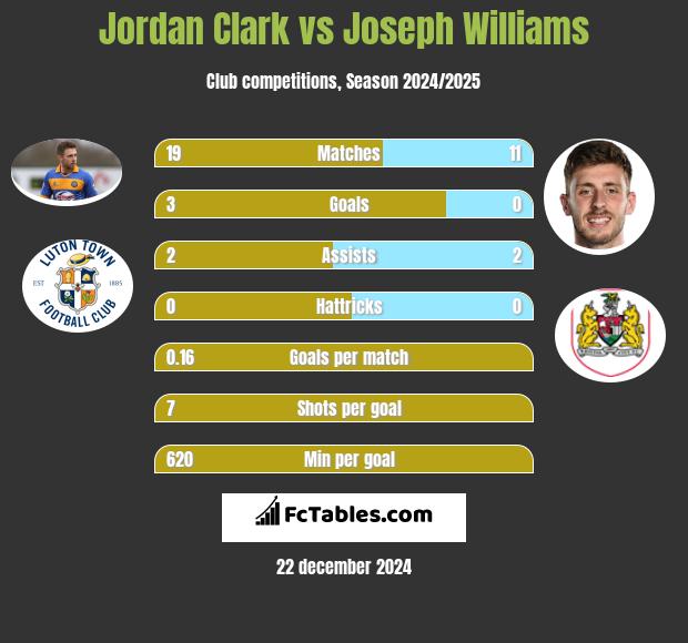 Jordan Clark vs Joseph Williams h2h player stats