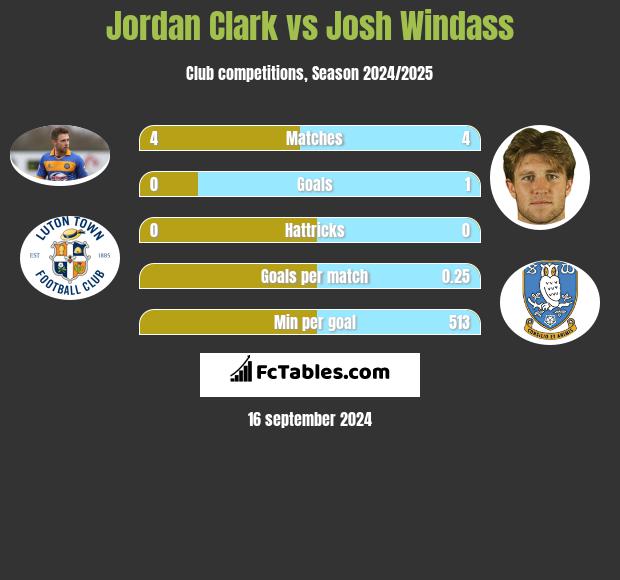 Jordan Clark vs Josh Windass h2h player stats