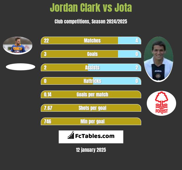 Jordan Clark vs Jota h2h player stats