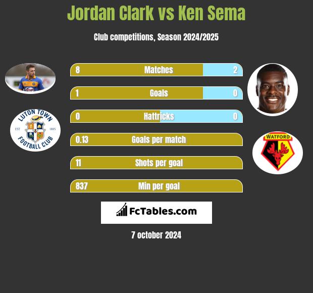 Jordan Clark vs Ken Sema h2h player stats