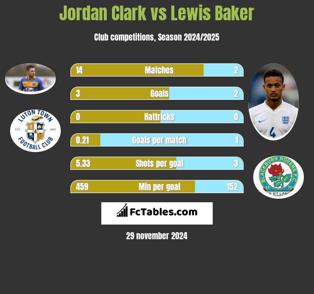 Jordan Clark vs Lewis Baker h2h player stats