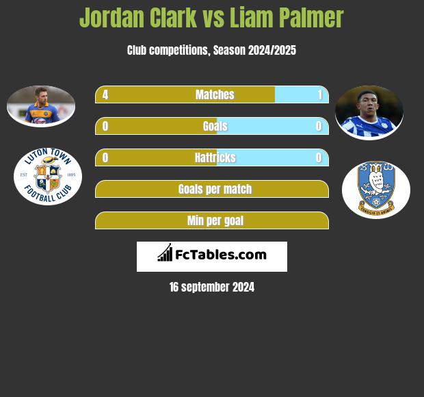 Jordan Clark vs Liam Palmer h2h player stats