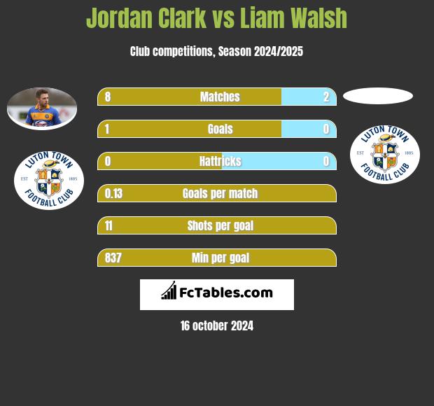 Jordan Clark vs Liam Walsh h2h player stats