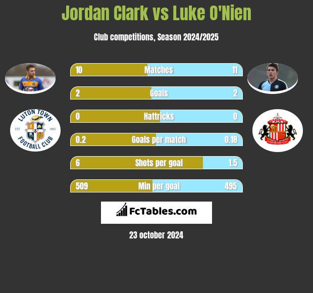 Jordan Clark vs Luke O'Nien h2h player stats