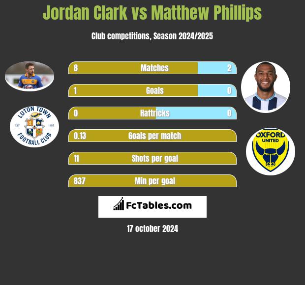 Jordan Clark vs Matthew Phillips h2h player stats