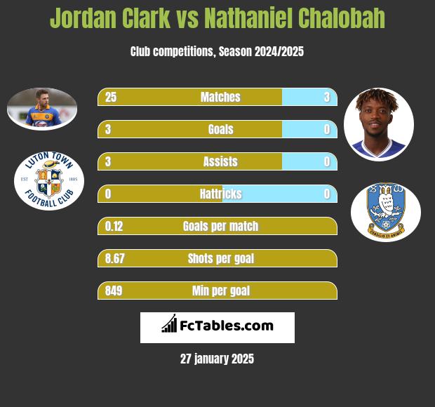 Jordan Clark vs Nathaniel Chalobah h2h player stats