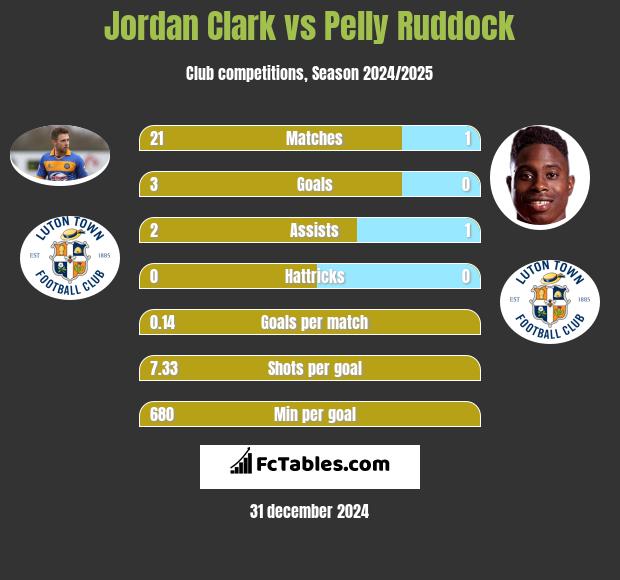 Jordan Clark vs Pelly Ruddock h2h player stats