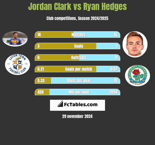 Jordan Clark vs Ryan Hedges h2h player stats