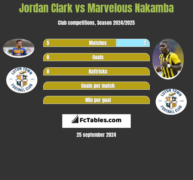 Jordan Clark vs Marvelous Nakamba h2h player stats