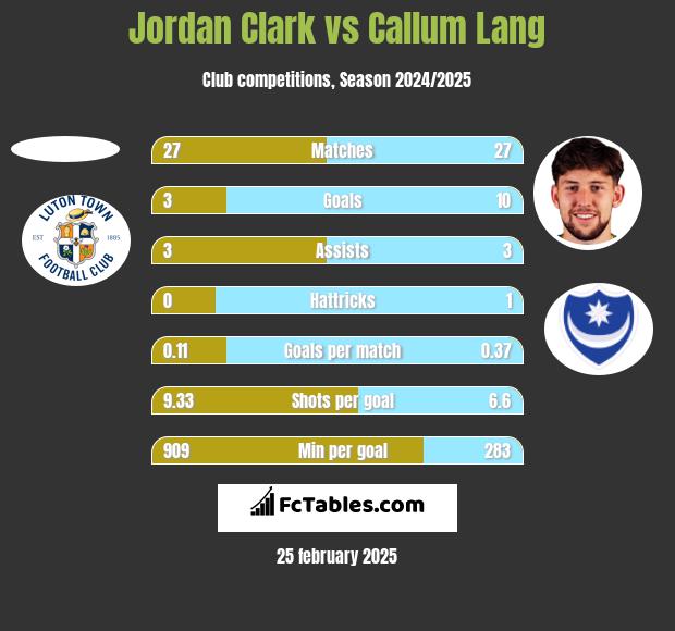 Jordan Clark vs Callum Lang h2h player stats