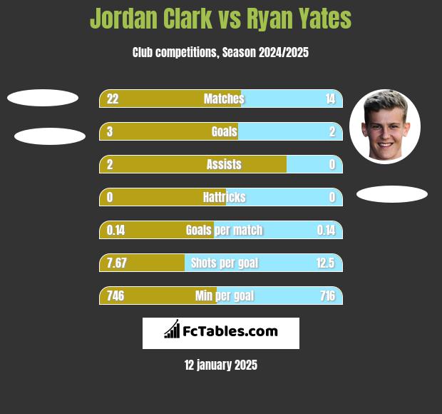 Jordan Clark vs Ryan Yates h2h player stats