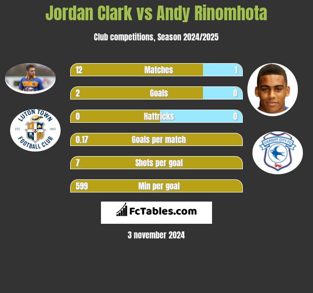 Jordan Clark vs Andy Rinomhota h2h player stats