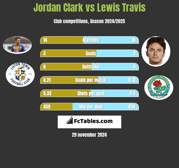 Jordan Clark vs Lewis Travis h2h player stats