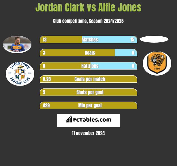 Jordan Clark vs Alfie Jones h2h player stats