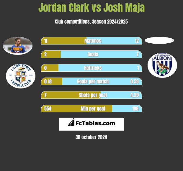 Jordan Clark vs Josh Maja h2h player stats