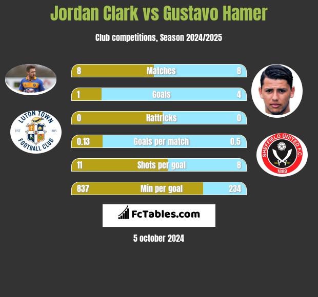 Jordan Clark vs Gustavo Hamer h2h player stats