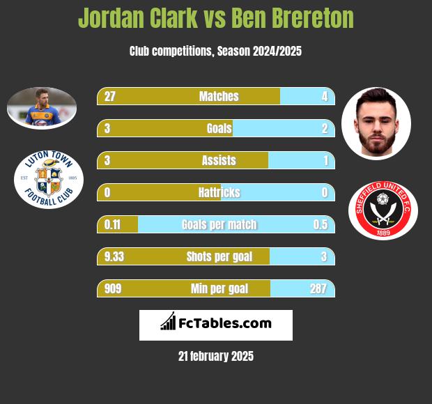 Jordan Clark vs Ben Brereton h2h player stats