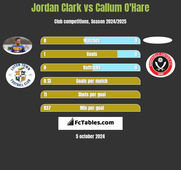 Jordan Clark vs Callum O'Hare h2h player stats