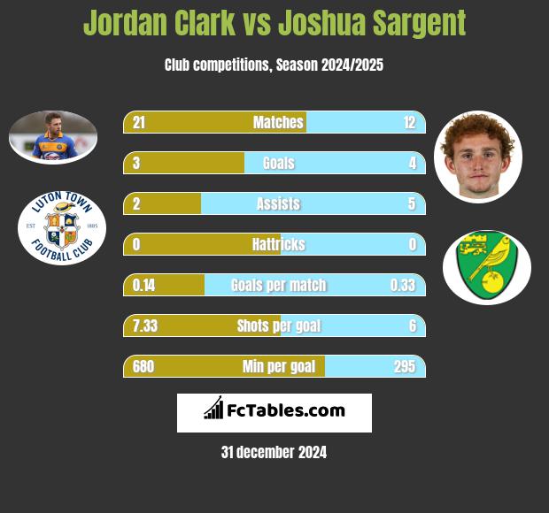 Jordan Clark vs Joshua Sargent h2h player stats