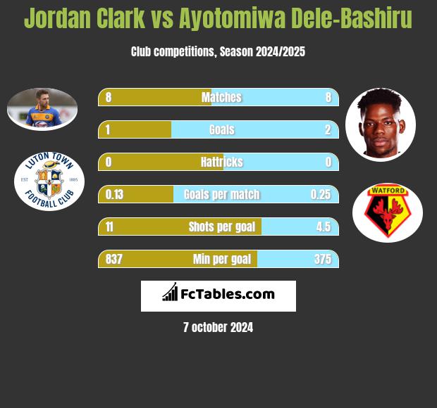 Jordan Clark vs Ayotomiwa Dele-Bashiru h2h player stats