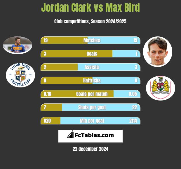 Jordan Clark vs Max Bird h2h player stats