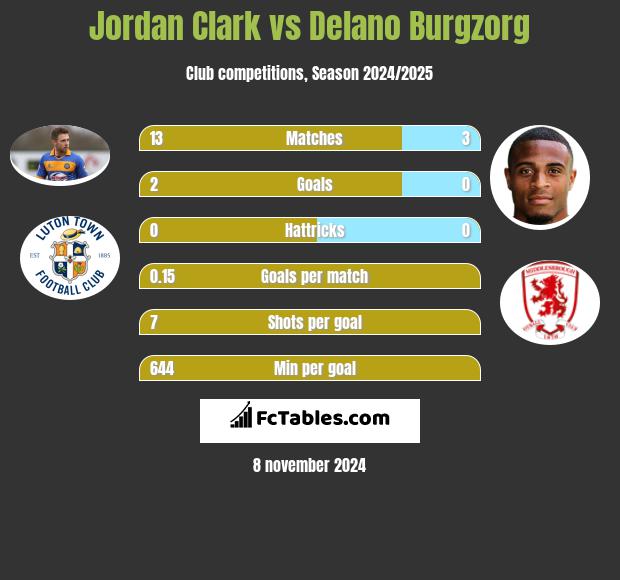 Jordan Clark vs Delano Burgzorg h2h player stats