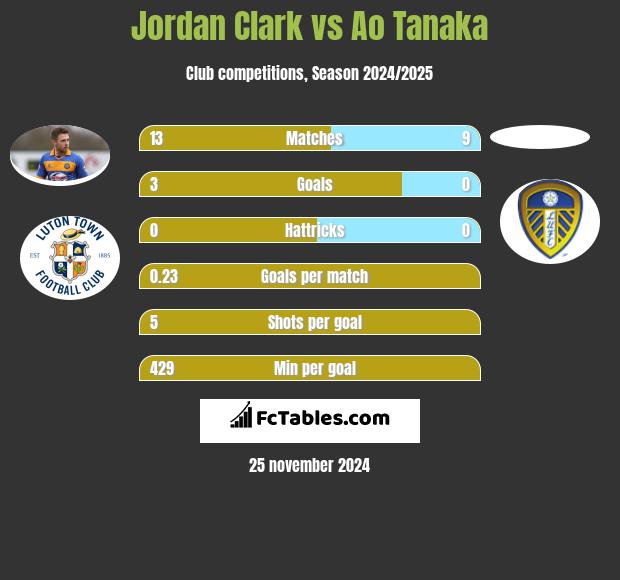 Jordan Clark vs Ao Tanaka h2h player stats