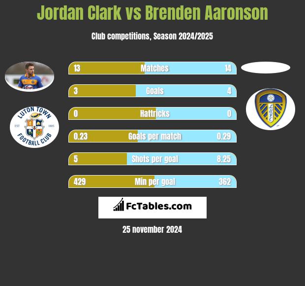 Jordan Clark vs Brenden Aaronson h2h player stats