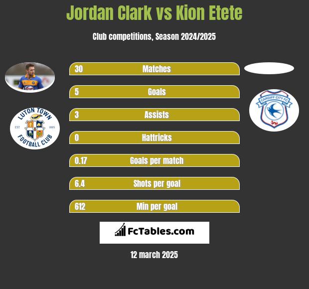 Jordan Clark vs Kion Etete h2h player stats